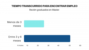 La mitad de los graduados de Máster encuentran empleo en medio año 